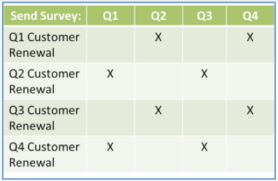 Recommended NPS® Survey Frequency