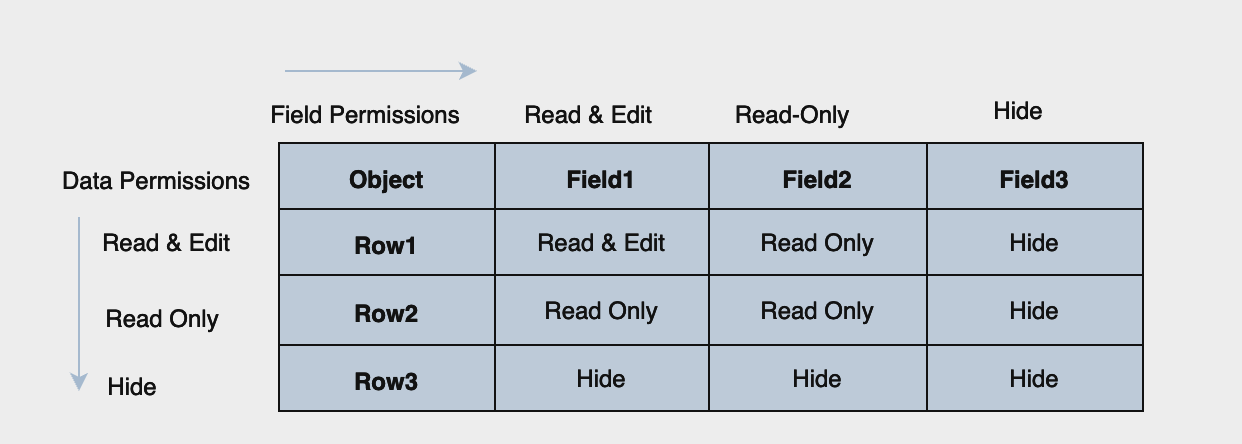 Permission Bundle management interface displaying the number of all permission bundles, internal permission bundles, and partner permission bundles, with a search bar and a button to configure permission bundles
