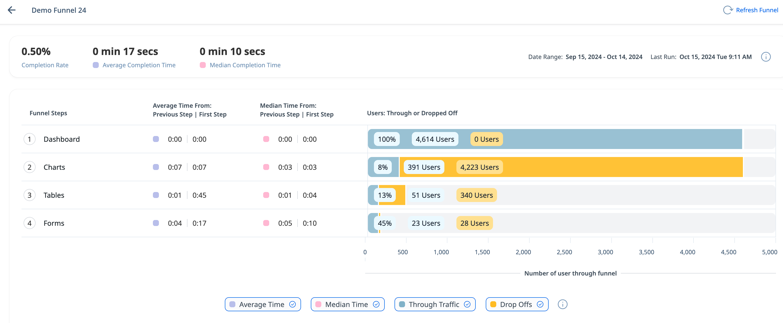 Screenshot of the Funnel report when created with First Journey selected as the Funnel Journey Type.