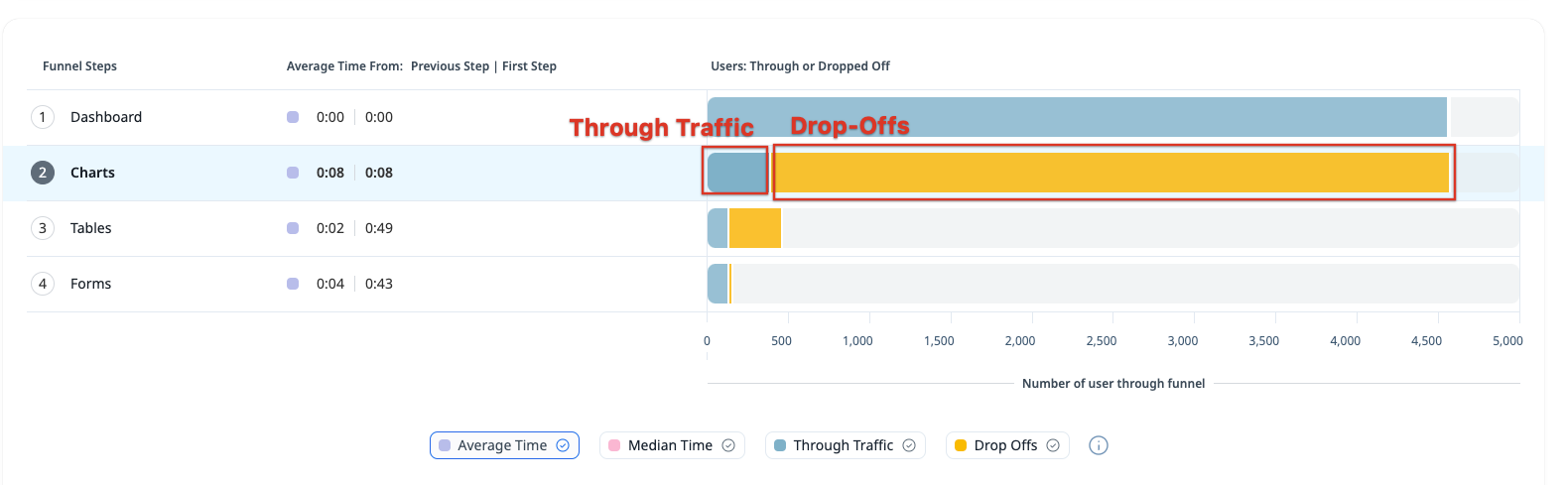 Screenshot of the funnel report, with the through traffic and drop off legends annotated.