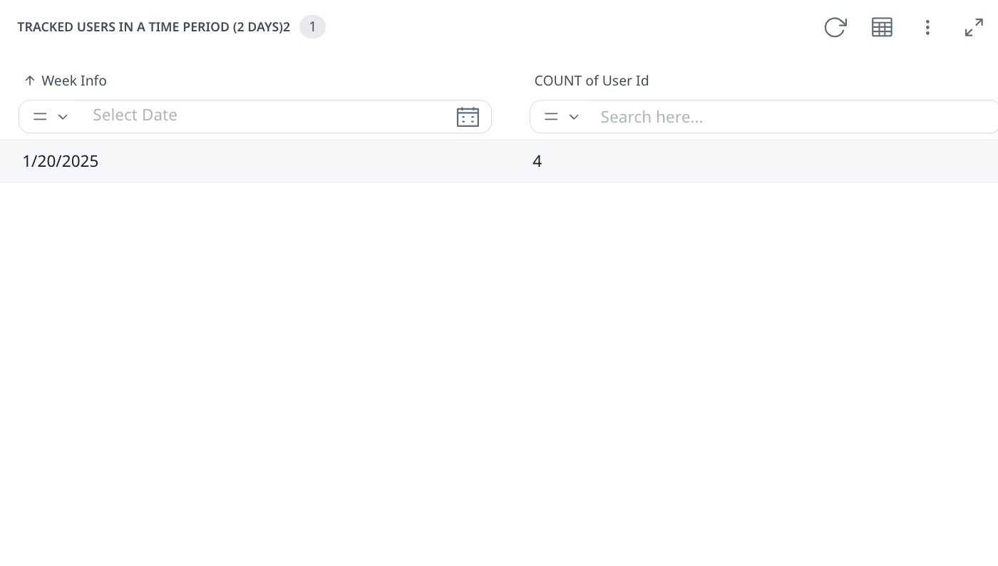 Table displaying tracked users in a 2-day time period, showing week info for 1/20/2025 and a user count of 4.