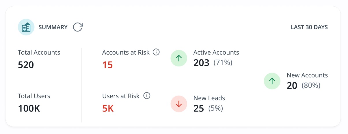 Summary widget showing account and user metrics including total users, active accounts, accounts at risk, and new leads, with 30-day trend indicators.