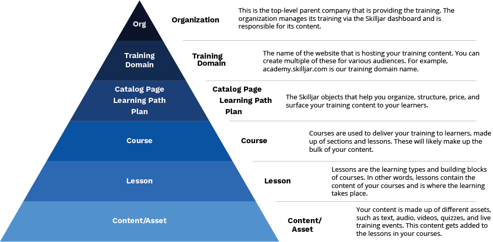 The image below is an example of how each function fits into the overall Skilljar training site structure, from the organization down.