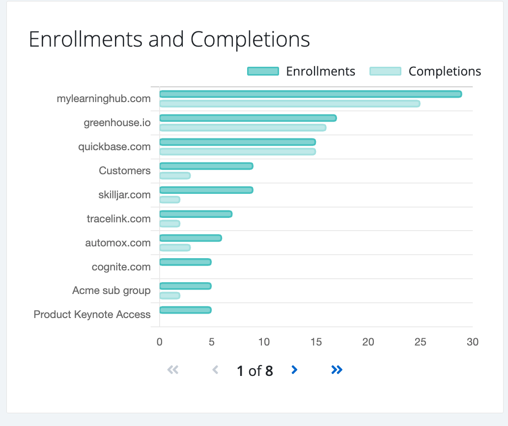 Screenshot showing Enrollments and Completions Chart