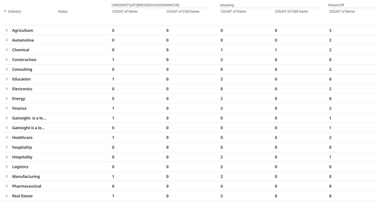 Pivot report showing industries with counts of customers and CSMs across statuses including Adopting and Kicked Off, summarizing distribution by industry.
