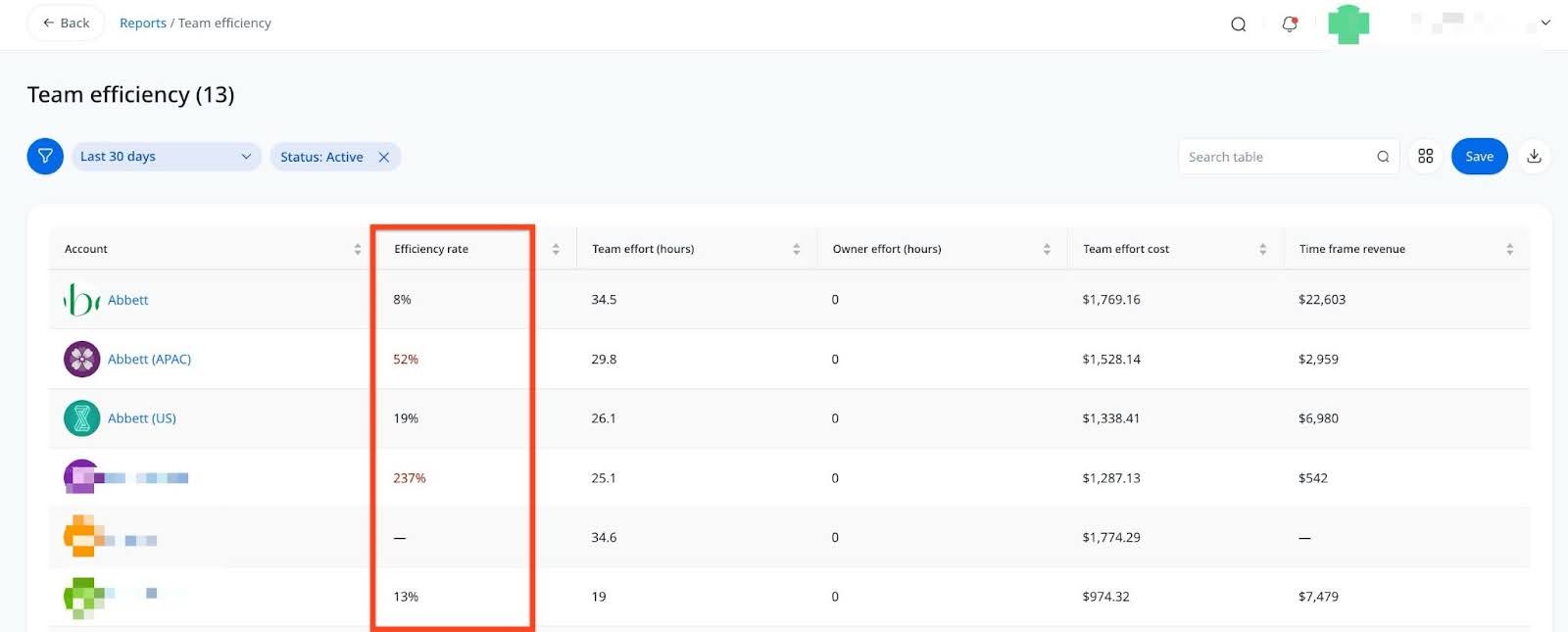 Team efficiency report.