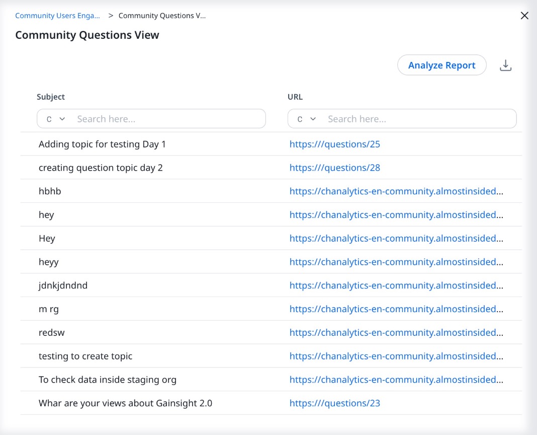Community Questions View report listing question subjects with corresponding URLs and Analyze Report option for tracking community engagement topics.