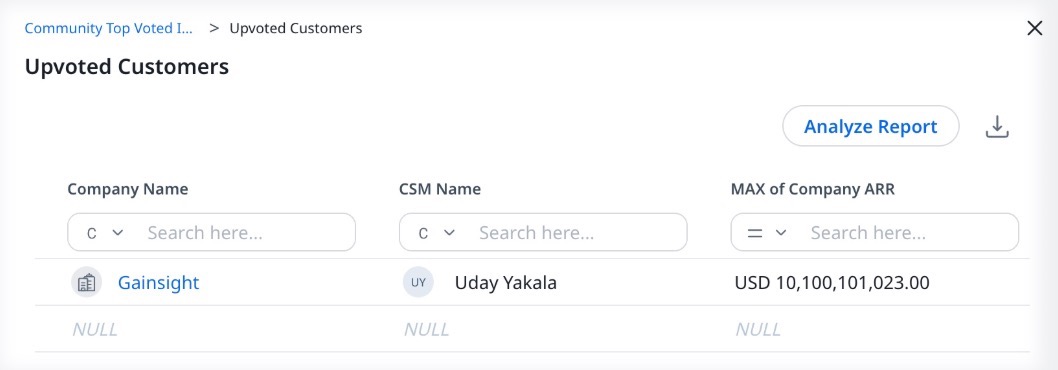 Upvoted Customers report showing company name Gainsight, CSM name Uday Yakala, and maximum company ARR value for tracking community voting impact.