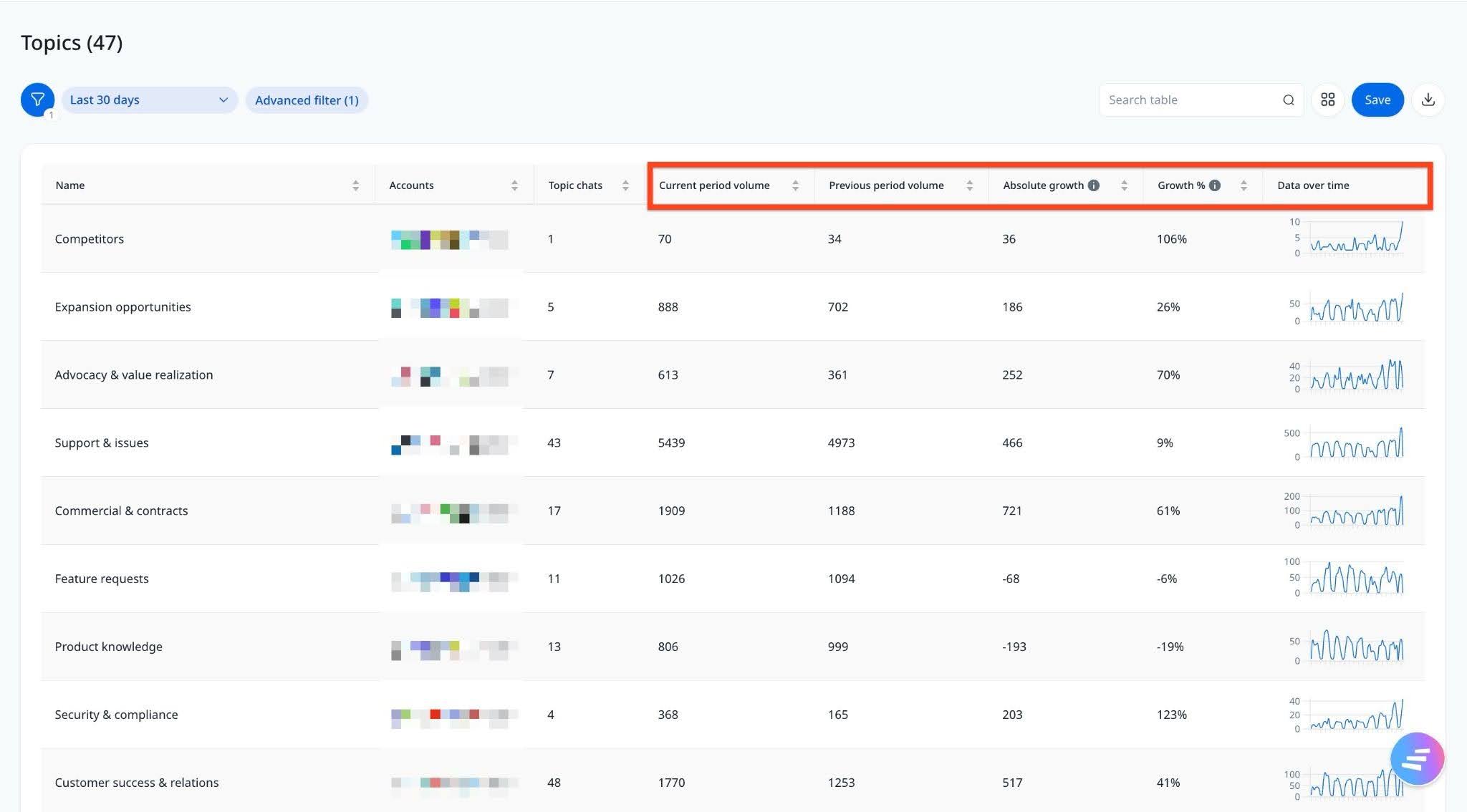 columns added in topics to show trends